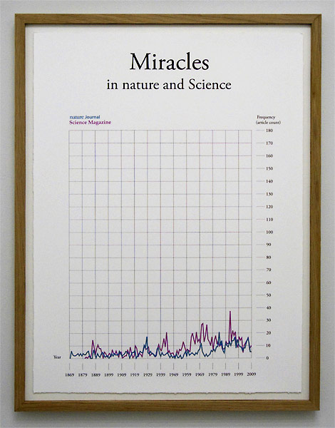 Words_and_years_Miracles